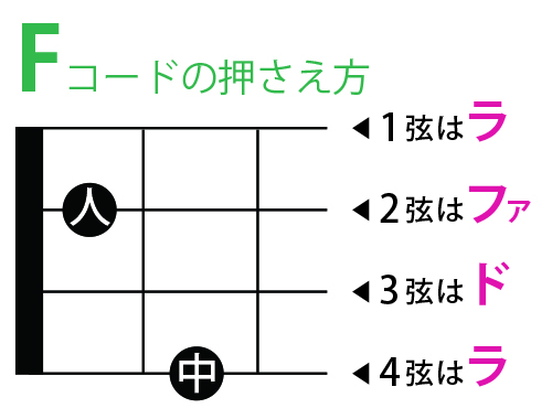 F 7 エフ メジャー セブン の押さえ方 徒然lelele