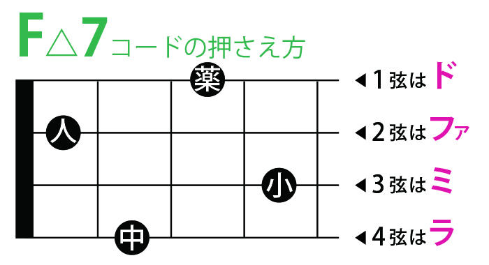 F 7 エフ メジャー セブン の押さえ方 徒然lelele